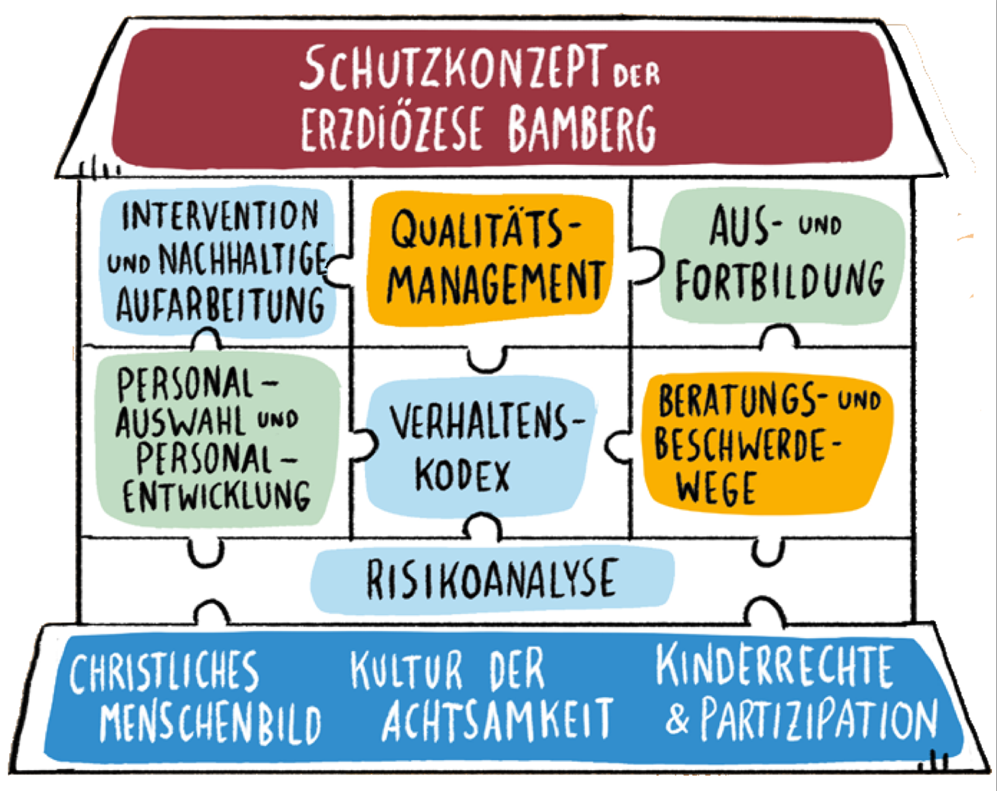 Schema Prävention